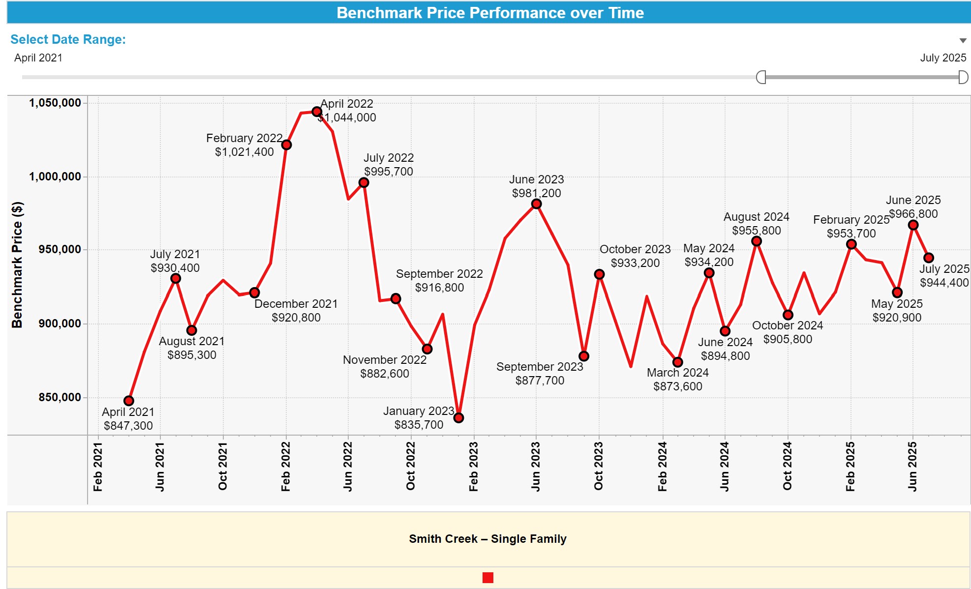 Smith Creek Benchmark July 2025