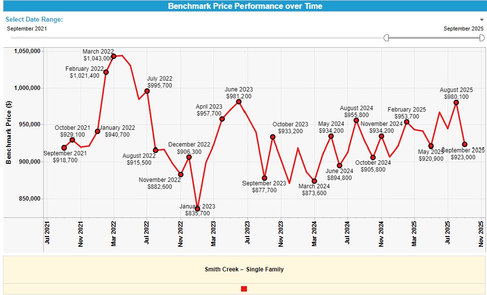 Benchmark value Sept 2021 to OCt 2025