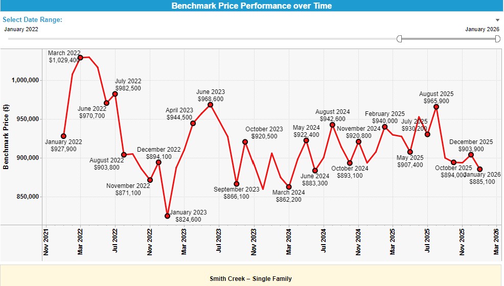 Smith Creek Benchmark Jan 2022 to Jan 2026