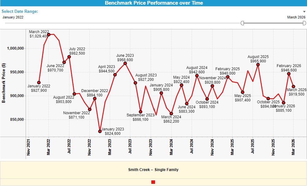 HPI Jan 2022 to Mar 2026