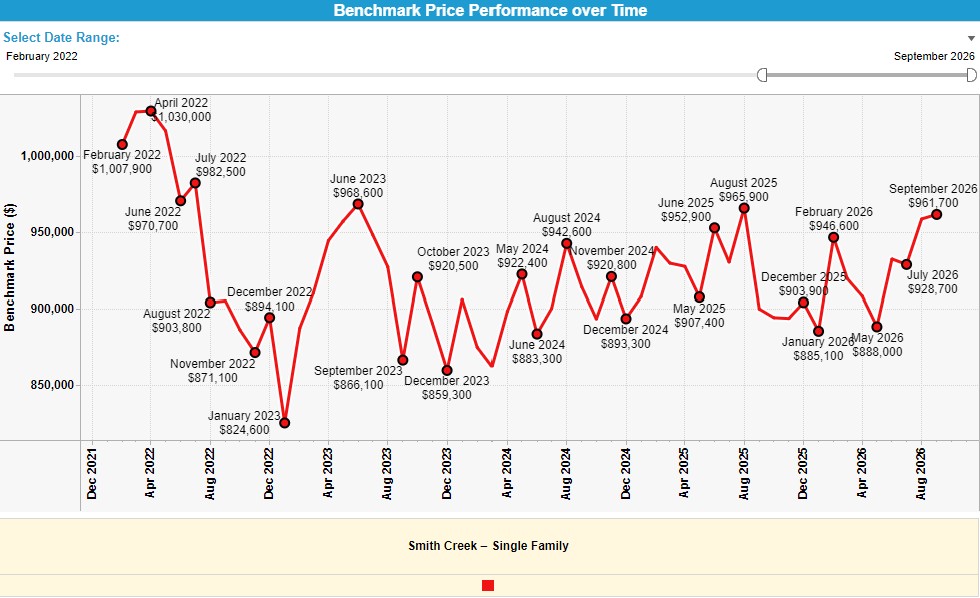 HPI Index Smith Creek Sept 2026